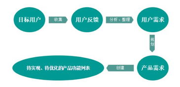 互聯(lián)網(wǎng)產(chǎn)品經(jīng)理必修課 高效產(chǎn)品需求管理賦能互聯(lián)網(wǎng)銷售增長(zhǎng)